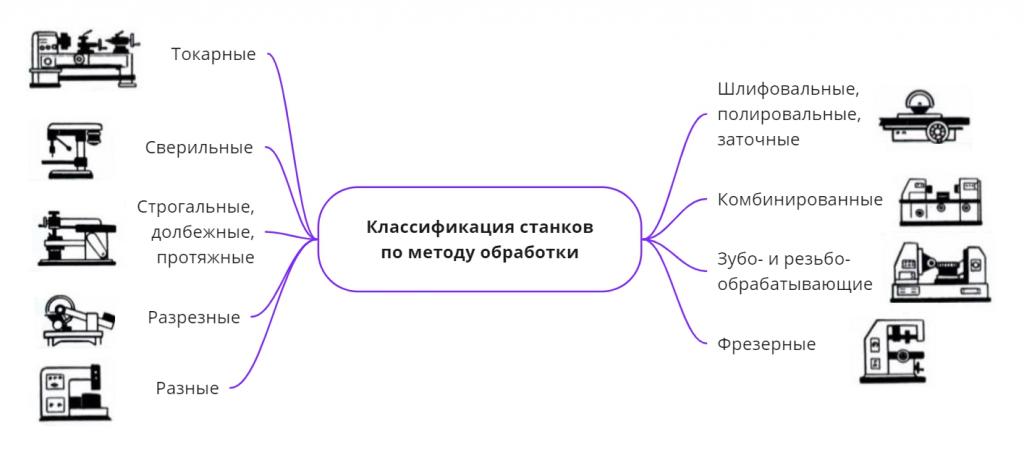 классификация станков по обработке